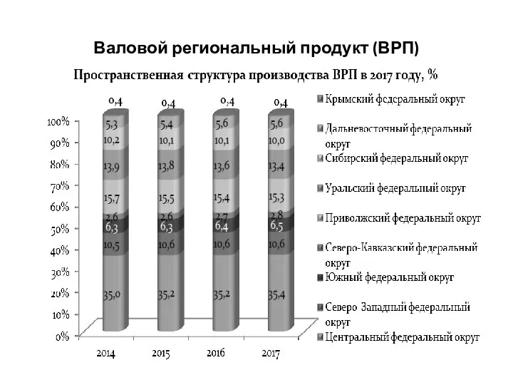 Валовой региональный продукт (ВРП)