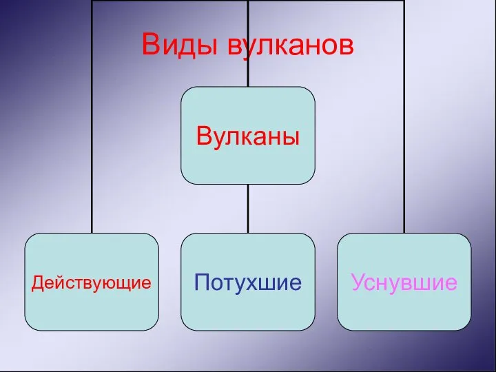 Виды вулканов