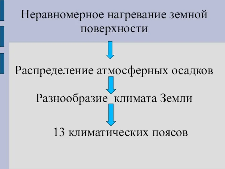 Неравномерное нагревание земной поверхности Распределение атмосферных осадков Разнообразие климата Земли 13 климатических поясов