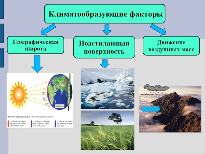 Климатообразующие факторы Географическая широта Движение воздушных масс Подстилающая поверхность