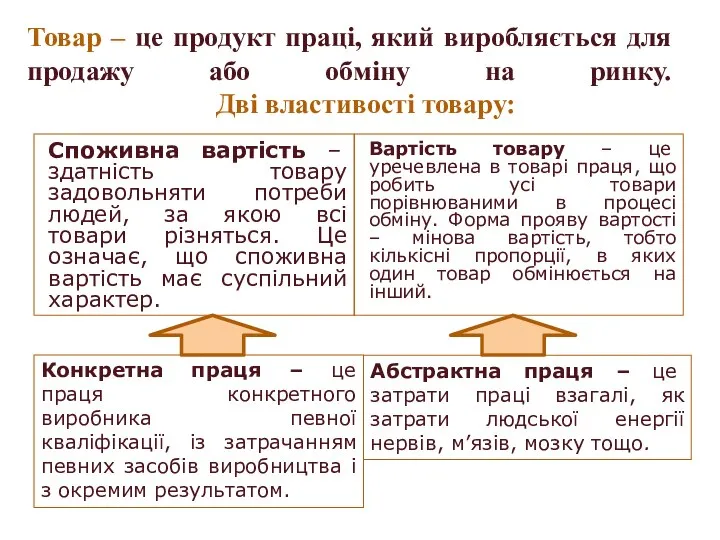 Товар – це продукт праці, який виробляється для продажу або обміну