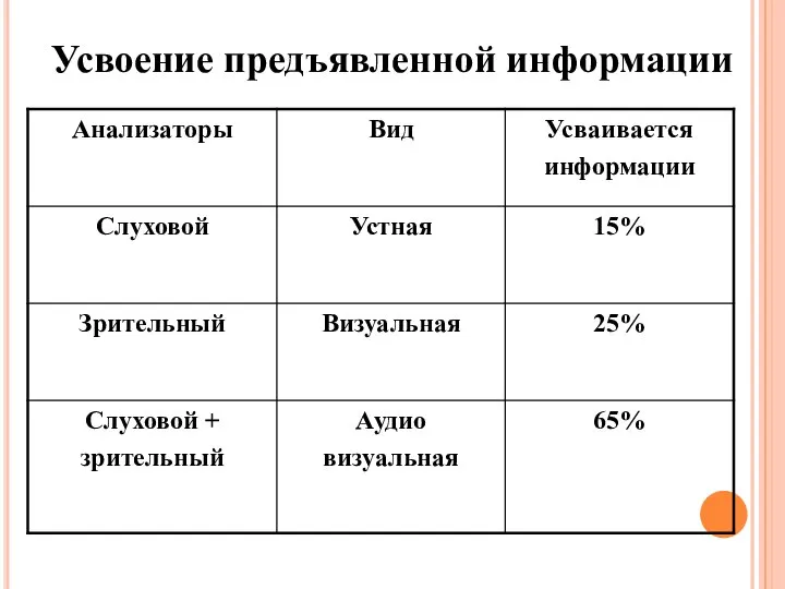 Усвоение предъявленной информации