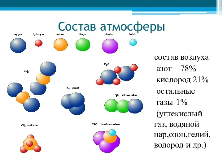 Состав атмосферы состав воздуха азот – 78% кислород 21% остальные газы-1%