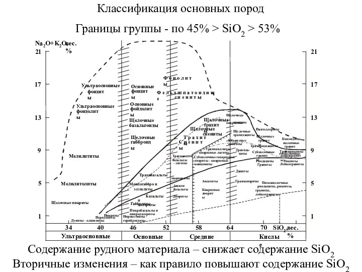 Классификация основных пород Границы группы - по 45% > SiO2 >