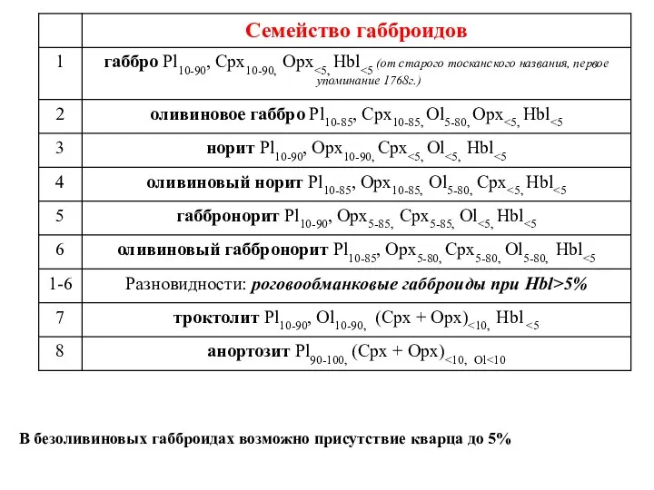 В безоливиновых габброидах возможно присутствие кварца до 5%