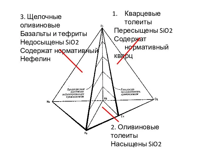 Кварцевые толеиты Пересыщены SiO2 Содержат нормативный кварц 2. Оливиновые толеиты Насыщены