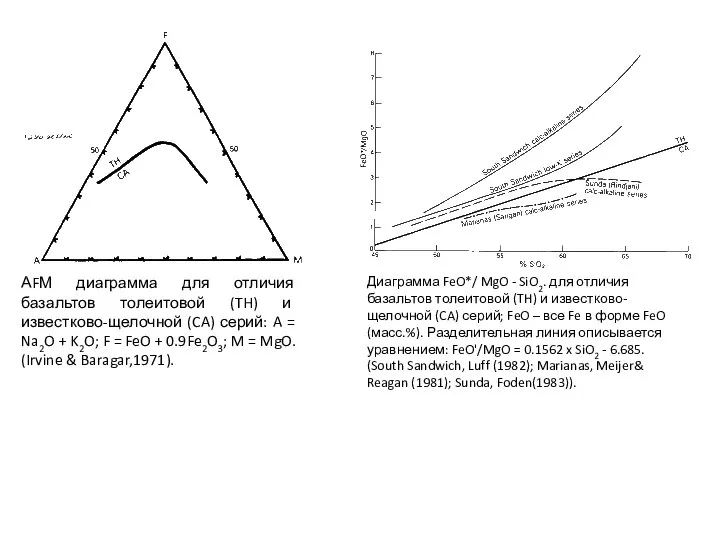 АFМ диаграмма для отличия базальтов толеитовой (TH) и известково-щелочной (CA) серий: