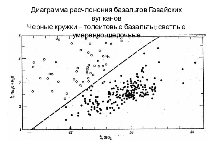 Диаграмма расчленения базальтов Гавайских вулканов Черные кружки – толеитовые базальты; светлые умеренно-щелочные