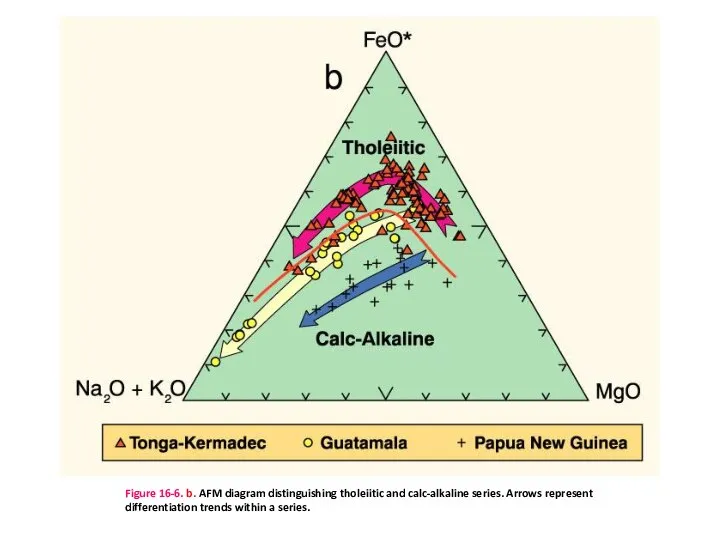 Figure 16-6. b. AFM diagram distinguishing tholeiitic and calc-alkaline series. Arrows