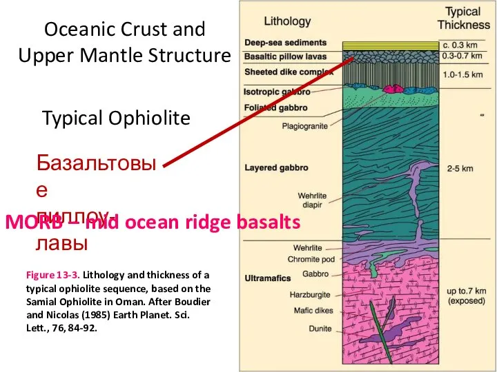 Oceanic Crust and Upper Mantle Structure Typical Ophiolite Figure 13-3. Lithology