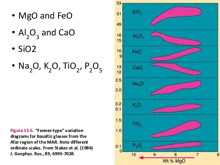 MgO and FeO Al2O3 and CaO SiO2 Na2O, K2O, TiO2, P2O5