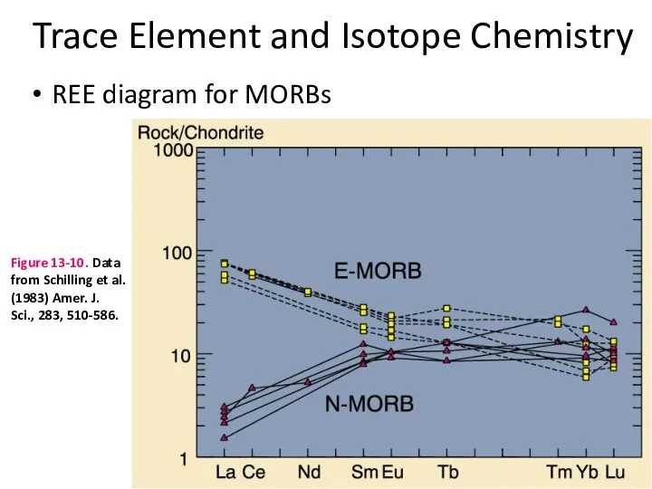 Trace Element and Isotope Chemistry REE diagram for MORBs Figure 13-10.