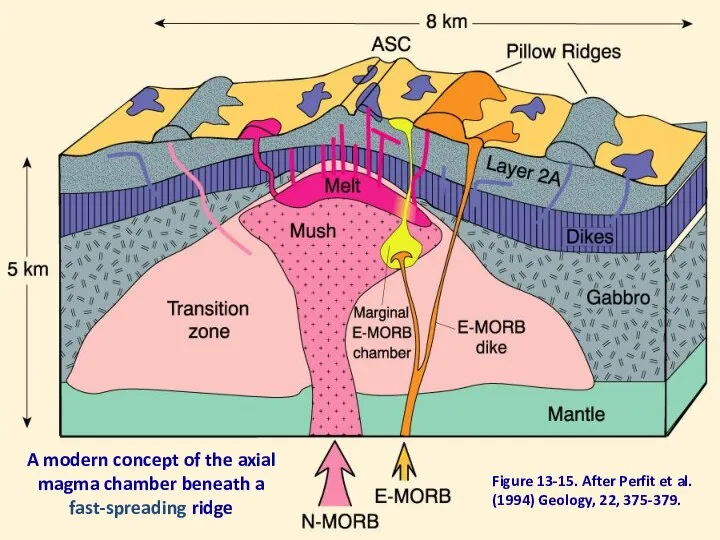 Figure 13-15. After Perfit et al. (1994) Geology, 22, 375-379. A