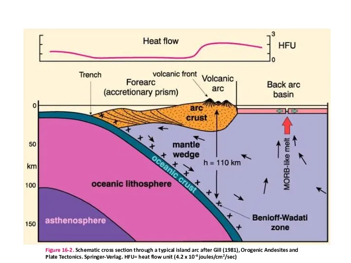 Structure of an Island Arc Figure 16-2. Schematic cross section through