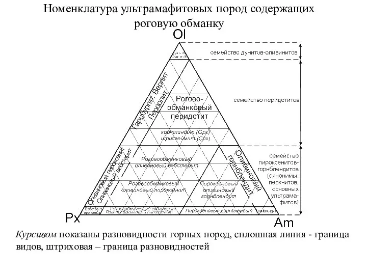 Номенклатура ультрамафитовых пород содержащих роговую обманку Курсивом показаны разновидности горных пород,