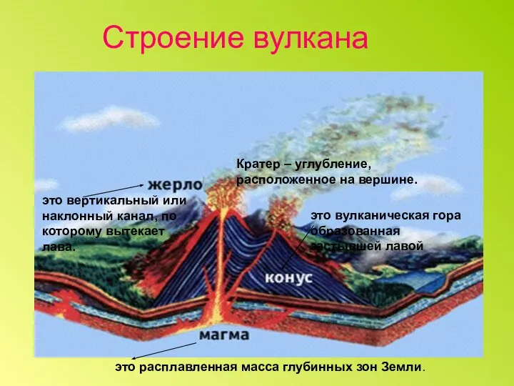 Строение вулкана Кратер – углубление, расположенное на вершине. это расплавленная масса