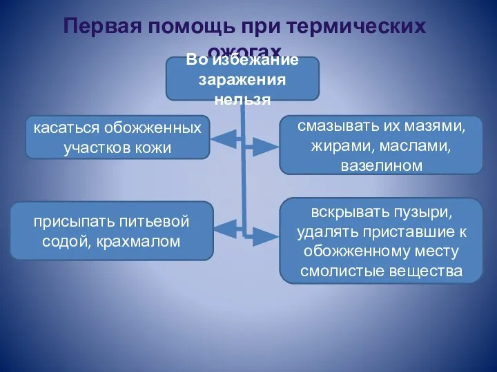 Первая помощь при термических ожогах Во избежание заражения нельзя касаться обожженных