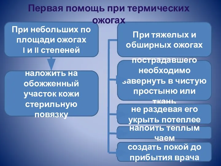 При небольших по площади ожогах I и II степеней При тяжелых