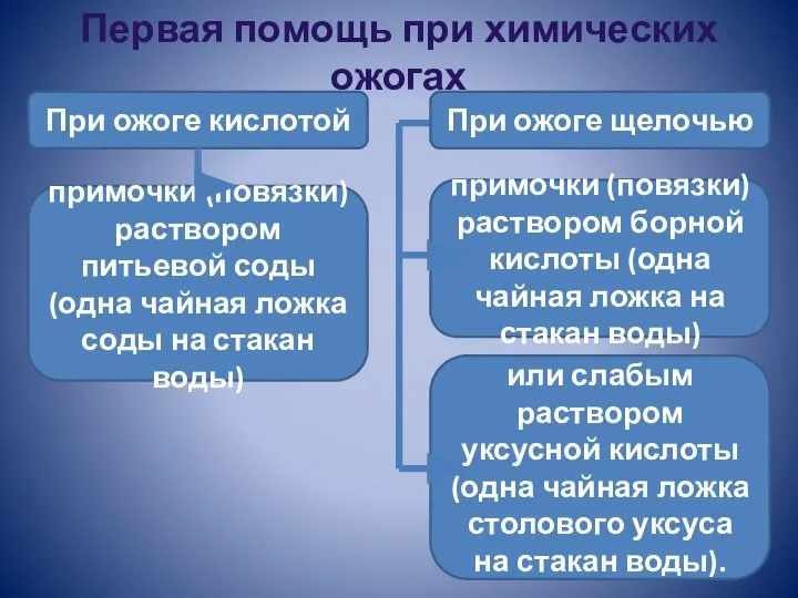 Первая помощь при химических ожогах При ожоге кислотой примочки (повязки) раствором