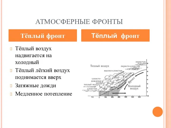 АТМОСФЕРНЫЕ ФРОНТЫ Тёплый воздух надвигается на холодный Тёплый лёгкий воздух поднимается