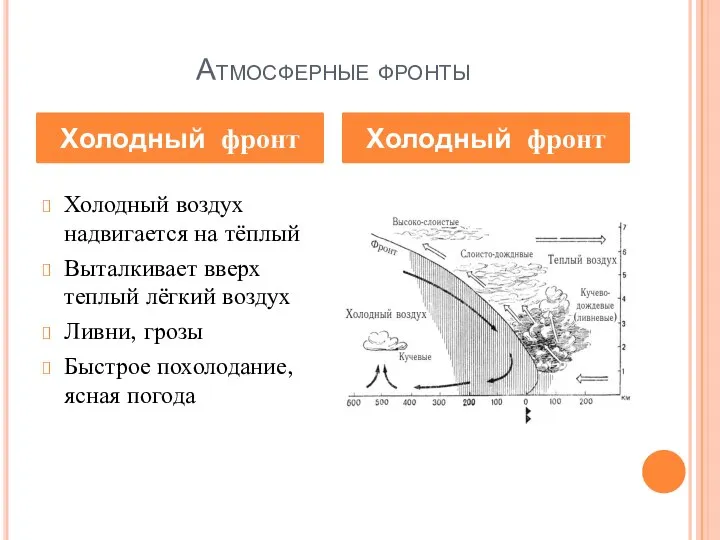 Атмосферные фронты Холодный воздух надвигается на тёплый Выталкивает вверх теплый лёгкий