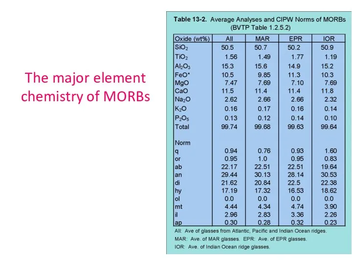 The major element chemistry of MORBs