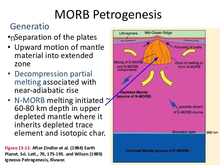 MORB Petrogenesis Separation of the plates Upward motion of mantle material