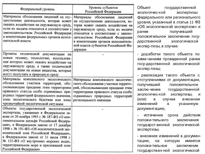 Объект государственной экологичес-кой экспертизы федерального или регионального уровня, указанный в статье