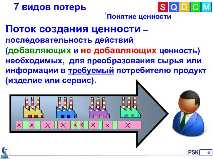 7 видов потерь Поток создания ценности – последовательность действий (добавляющих и