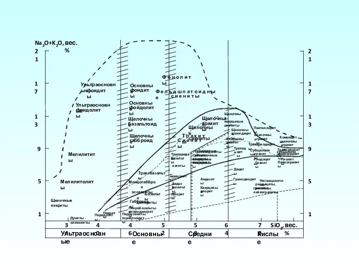 Пикриты Перидотиты Пикробазальты и пикродолериты Монцогаббро и эссекситы Трахиандези базальты Трахиандезиты