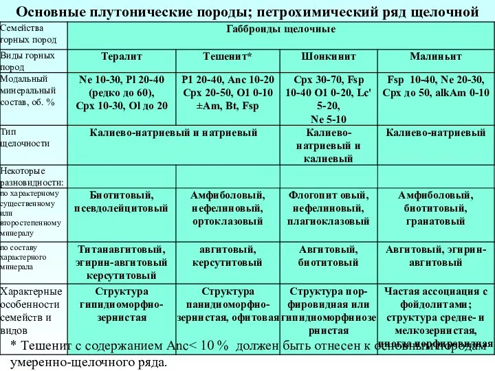 Основные плутонические породы; петрохимический ряд щелочной * Тешенит с содержанием Аnс