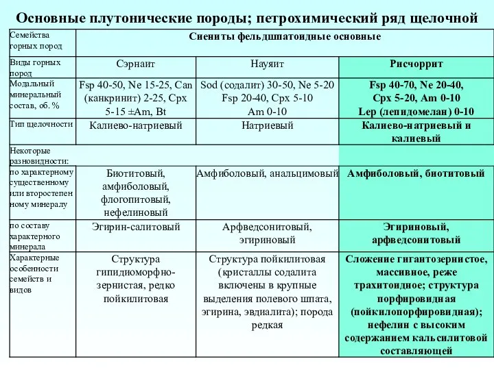 Основные плутонические породы; петрохимический ряд щелочной