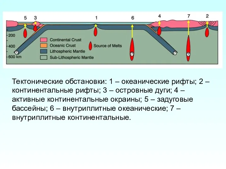 Тектонические обстановки: 1 – океанические рифты; 2 – континентальные рифты; 3