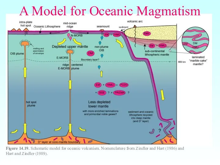 A Model for Oceanic Magmatism Figure 14.19. Schematic model for oceanic