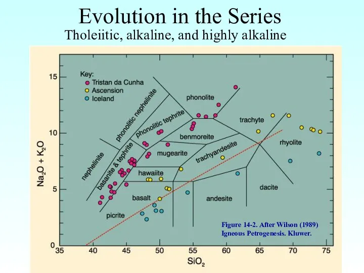 Evolution in the Series Tholeiitic, alkaline, and highly alkaline Figure 14-2.