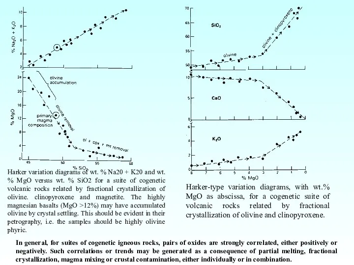 Harker variation diagrams of wt. % Na20 + K20 and wt.