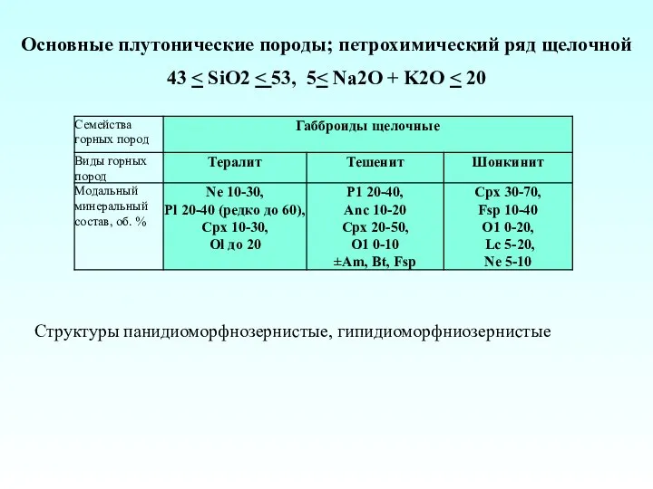 Основные плутонические породы; петрохимический ряд щелочной 43 Структуры панидиоморфнозернистые, гипидиоморфниозернистые