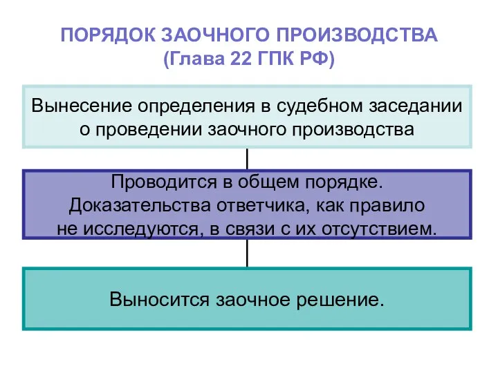 Проводится в общем порядке. Доказательства ответчика, как правило не исследуются, в