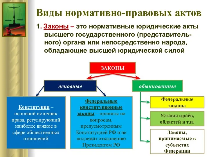 Виды нормативно-правовых актов 1. Законы – это нормативные юридические акты высшего