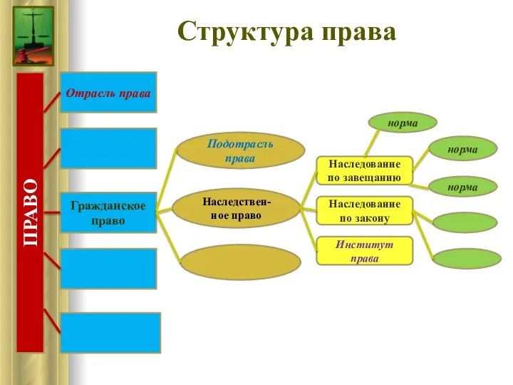 Структура права ПРАВО Гражданское право Отрасль права Подотрасль права Наследствен-ное право