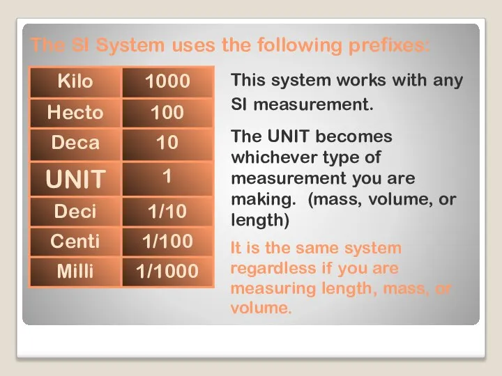The SI System uses the following prefixes: This system works with