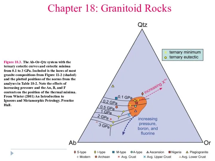 Chapter 18: Granitoid Rocks Figure 18.3. The Ab-Or-Qtz system with the