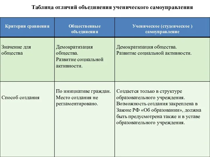 Таблица отличий объединения ученического самоуправления