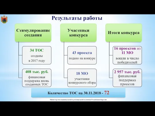 Результаты работы Количество ТОС на 30.11.2018 - 72 Министерство национальной и региональной политики Республики Карелия