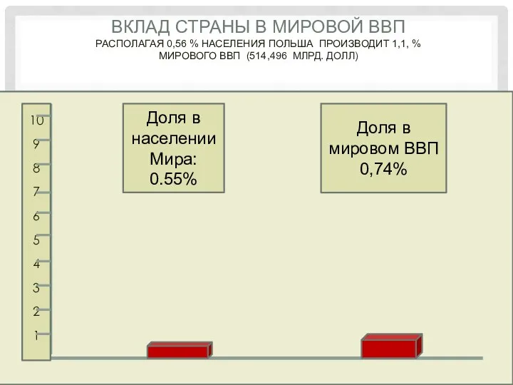 ВКЛАД СТРАНЫ В МИРОВОЙ ВВП РАСПОЛАГАЯ 0,56 % НАСЕЛЕНИЯ ПОЛЬША ПРОИЗВОДИТ