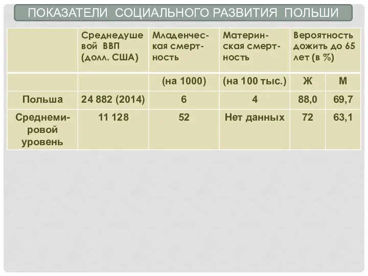 ПОКАЗАТЕЛИ СОЦИАЛЬНОГО РАЗВИТИЯ ПОЛЬШИ