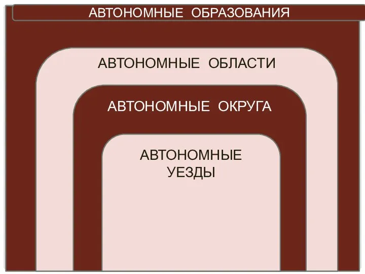 АВТОНОМНЫЕ ОБРАЗОВАНИЯ АВТОНОМНЫЕ ОБЛАСТИ АВТОНОМНЫЕ ОКРУГА АВТОНОМНЫЕ УЕЗДЫ