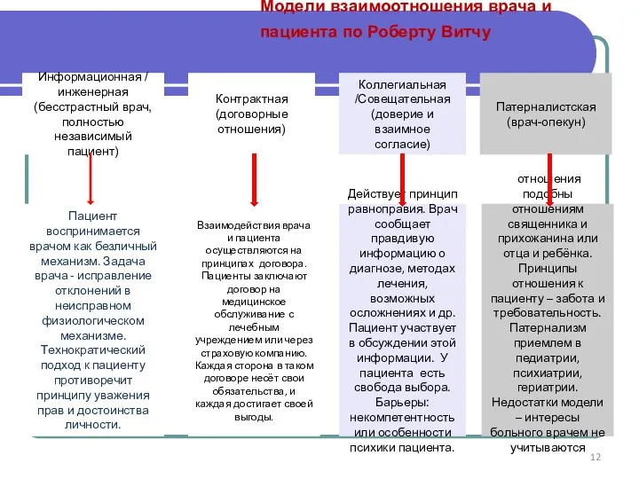 Модели взаимоотношения врача и пациента по Роберту Витчу Информационная / инженерная