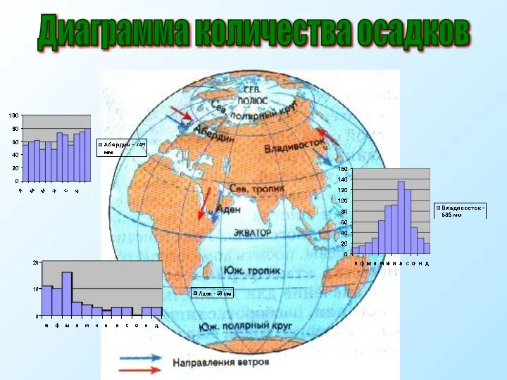 Диаграмма количества осадков