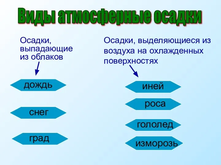 Осадки, выпадающие из облаков Виды атмосферные осадки Осадки, выделяющиеся из воздуха